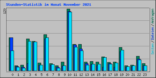 Stunden-Statistik im Monat November 2021