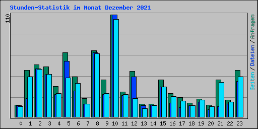 Stunden-Statistik im Monat Dezember 2021