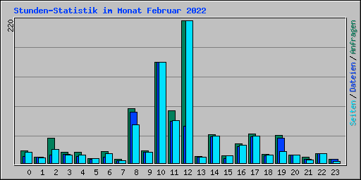 Stunden-Statistik im Monat Februar 2022