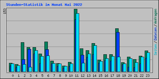 Stunden-Statistik im Monat Mai 2022