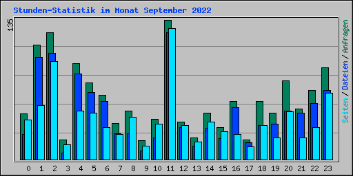 Stunden-Statistik im Monat September 2022