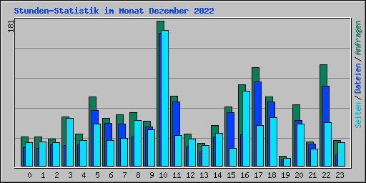 Stunden-Statistik im Monat Dezember 2022