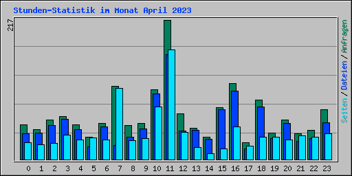 Stunden-Statistik im Monat April 2023