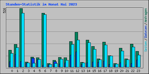 Stunden-Statistik im Monat Mai 2023
