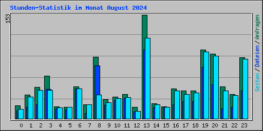 Stunden-Statistik im Monat August 2024