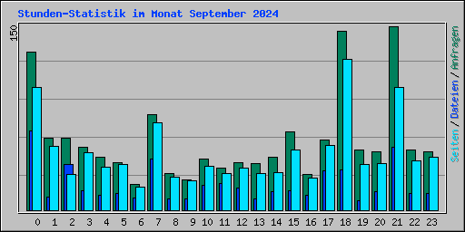 Stunden-Statistik im Monat September 2024
