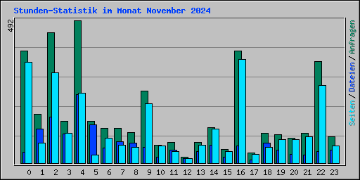Stunden-Statistik im Monat November 2024