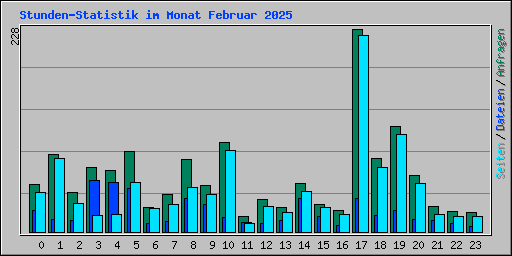 Stunden-Statistik im Monat Februar 2025