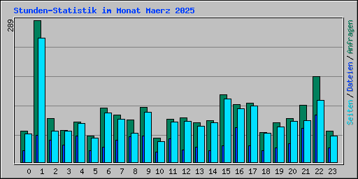 Stunden-Statistik im Monat Maerz 2025