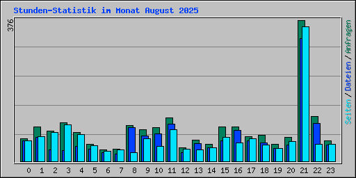 Stunden-Statistik im Monat August 2025