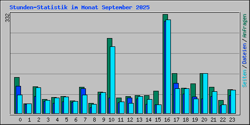 Stunden-Statistik im Monat September 2025