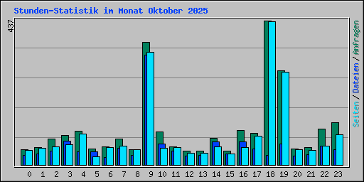 Stunden-Statistik im Monat Oktober 2025