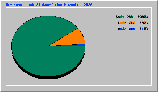 Anfragen nach Status-Codes November 2020