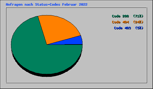 Anfragen nach Status-Codes Februar 2022