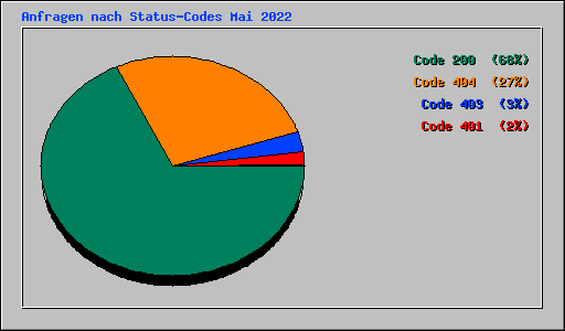 Anfragen nach Status-Codes Mai 2022