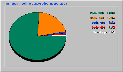 Anfragen nach Status-Codes Maerz 2023