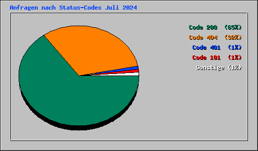Anfragen nach Status-Codes Juli 2024