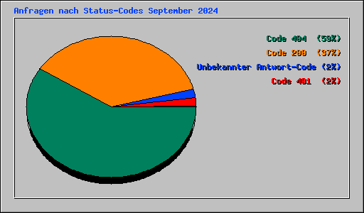Anfragen nach Status-Codes September 2024