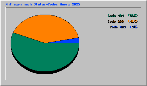 Anfragen nach Status-Codes Maerz 2025