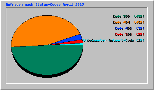 Anfragen nach Status-Codes April 2025