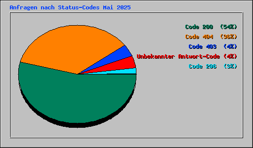 Anfragen nach Status-Codes Mai 2025