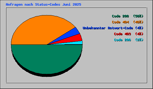 Anfragen nach Status-Codes Juni 2025