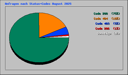 Anfragen nach Status-Codes August 2025