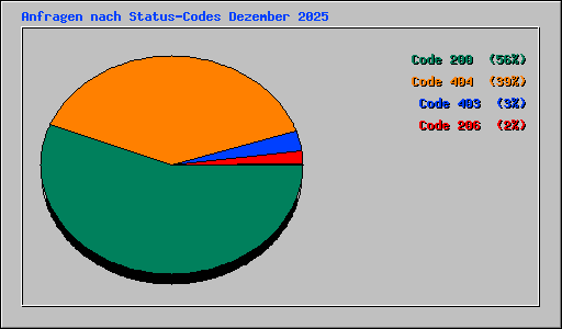 Anfragen nach Status-Codes Dezember 2025