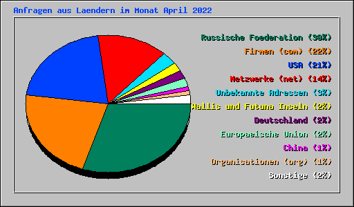 Anfragen aus Laendern im Monat April 2022
