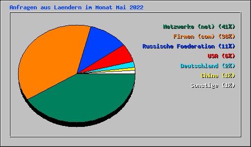 Anfragen aus Laendern im Monat Mai 2022