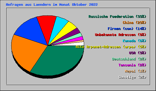 Anfragen aus Laendern im Monat Oktober 2022