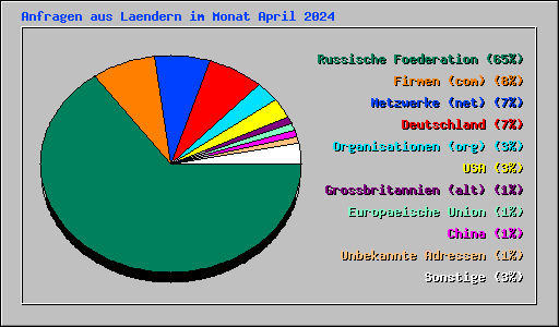 Anfragen aus Laendern im Monat April 2024