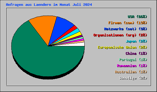 Anfragen aus Laendern im Monat Juli 2024