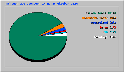 Anfragen aus Laendern im Monat Oktober 2024
