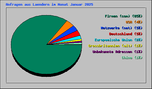 Anfragen aus Laendern im Monat Januar 2025