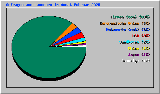 Anfragen aus Laendern im Monat Februar 2025