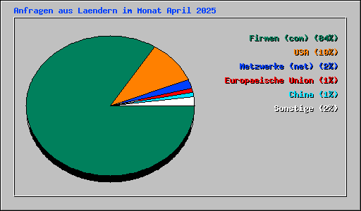 Anfragen aus Laendern im Monat April 2025