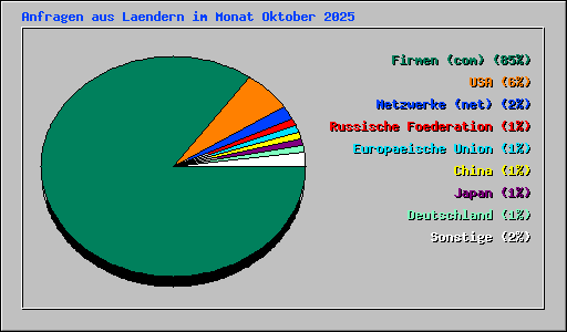 Anfragen aus Laendern im Monat Oktober 2025