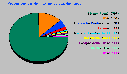 Anfragen aus Laendern im Monat Dezember 2025
