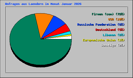 Anfragen aus Laendern im Monat Januar 2026
