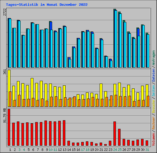 Tages-Statistik im Monat Dezember 2022