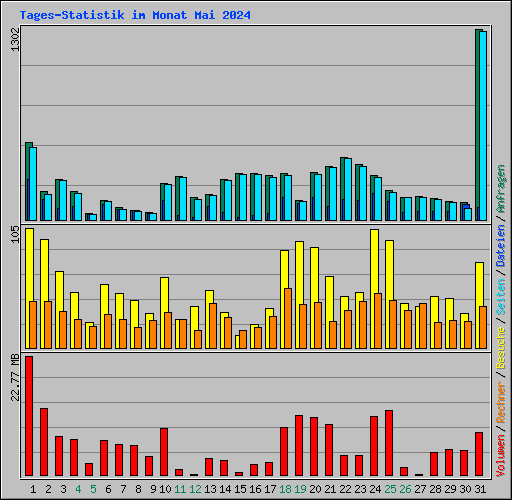 Tages-Statistik im Monat Mai 2024