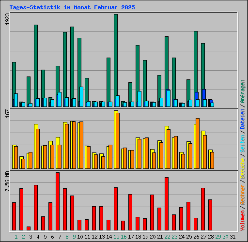 Tages-Statistik im Monat Februar 2025