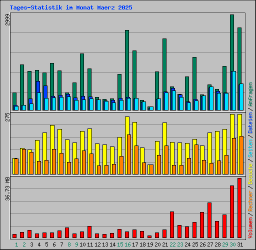 Tages-Statistik im Monat Maerz 2025