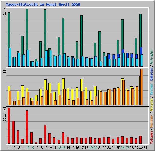 Tages-Statistik im Monat April 2025