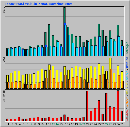 Tages-Statistik im Monat Dezember 2025