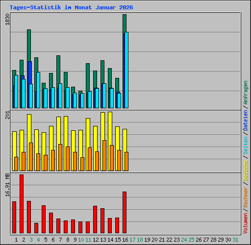 Tages-Statistik im Monat Januar 2026