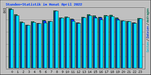 Stunden-Statistik im Monat April 2022
