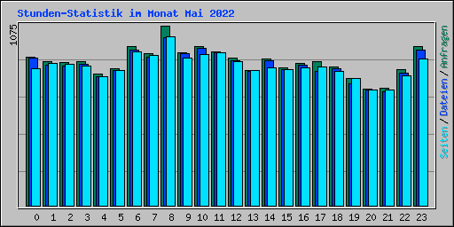 Stunden-Statistik im Monat Mai 2022