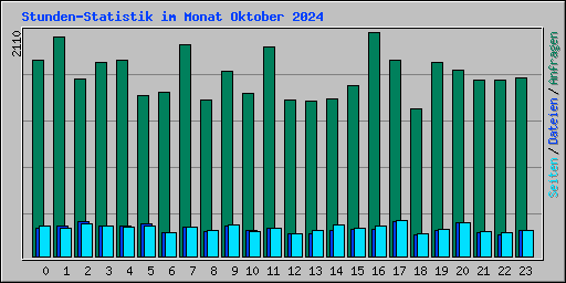 Stunden-Statistik im Monat Oktober 2024